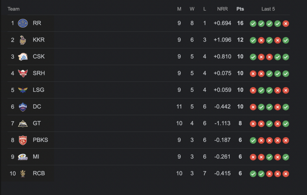 IPL 2024 Points Table